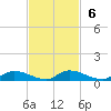Satsuma tide chart for Sunday, November 6, 2022
