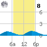 Satsuma tide chart for Tuesday, November 8, 2022