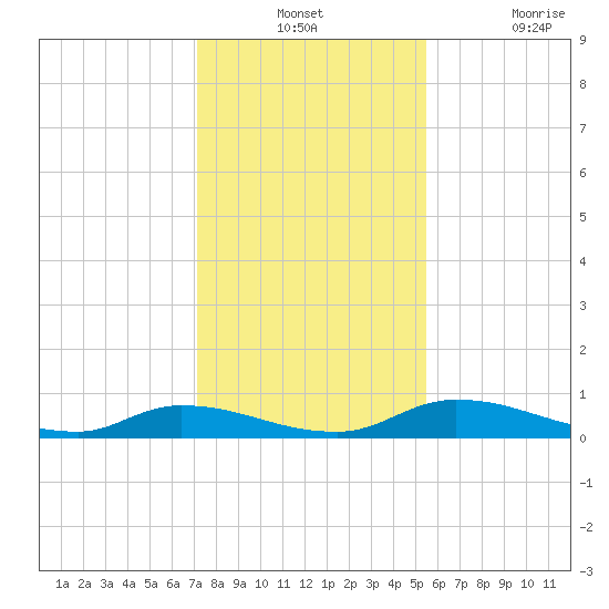 Satsuma tide chart for Monday, December 12, 2022