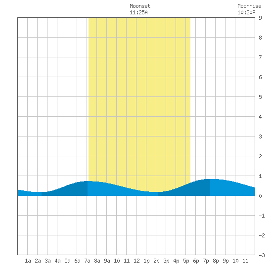 Satsuma tide chart for Tuesday, December 13, 2022
