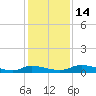 Satsuma tide chart for Wednesday, December 14, 2022
