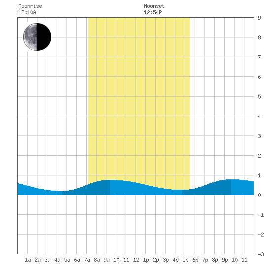 Satsuma tide chart for Friday, December 16, 2022