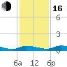 Satsuma tide chart for Friday, December 16, 2022