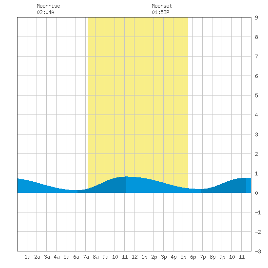 Satsuma tide chart for Sunday, December 18, 2022