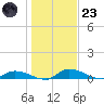 Satsuma tide chart for Friday, December 23, 2022