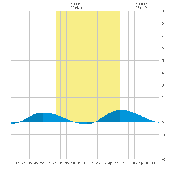 Satsuma tide chart for Sunday, December 25, 2022