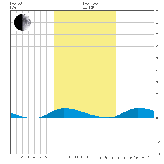 Satsuma tide chart for Thursday, December 29, 2022