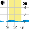 Satsuma tide chart for Thursday, December 29, 2022