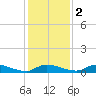 Satsuma tide chart for Friday, December 2, 2022