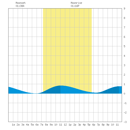 Satsuma tide chart for Saturday, December 31, 2022