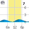 Satsuma tide chart for Wednesday, December 7, 2022