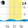 Satsuma tide chart for Saturday, January 14, 2023