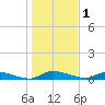 Satsuma tide chart for Sunday, January 1, 2023