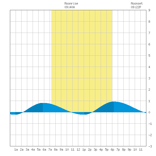 Satsuma tide chart for Tuesday, January 24, 2023