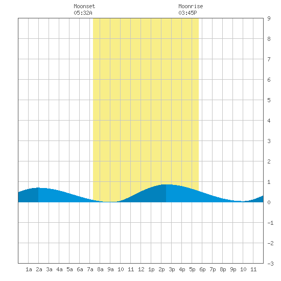 Satsuma tide chart for Wednesday, January 4, 2023
