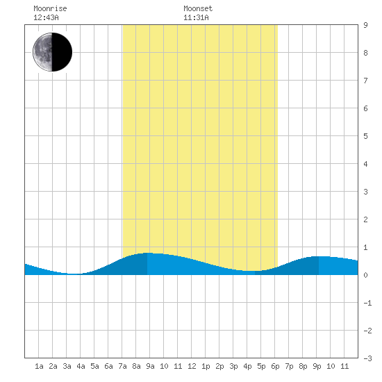 Satsuma tide chart for Monday, February 13, 2023