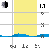 Satsuma tide chart for Monday, February 13, 2023