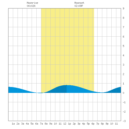Satsuma tide chart for Thursday, February 16, 2023
