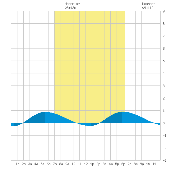 Satsuma tide chart for Wednesday, February 22, 2023