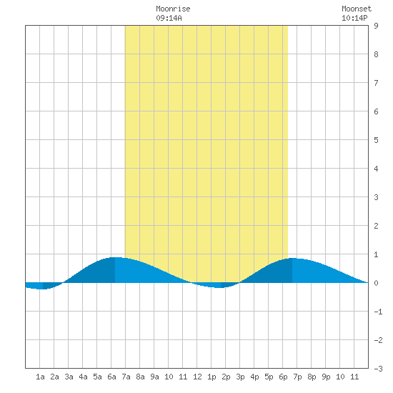 Satsuma tide chart for Thursday, February 23, 2023