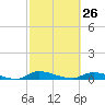 Satsuma tide chart for Sunday, February 26, 2023