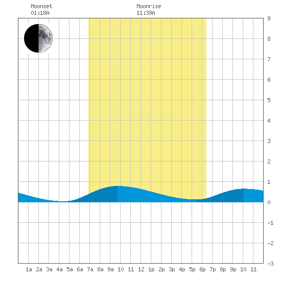 Satsuma tide chart for Monday, February 27, 2023