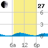 Satsuma tide chart for Monday, February 27, 2023