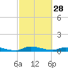 Satsuma tide chart for Tuesday, February 28, 2023