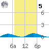Satsuma tide chart for Sunday, February 5, 2023
