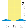 Satsuma tide chart for Tuesday, February 7, 2023