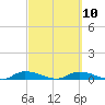Satsuma tide chart for Friday, March 10, 2023