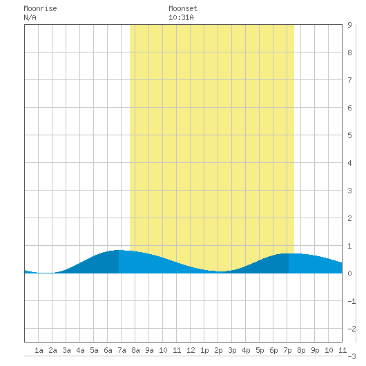 Satsuma tide chart for Sunday, March 12, 2023