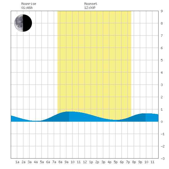 Satsuma tide chart for Tuesday, March 14, 2023