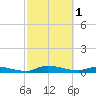 Satsuma tide chart for Wednesday, March 1, 2023