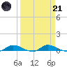 Satsuma tide chart for Tuesday, March 21, 2023
