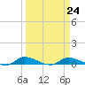 Satsuma tide chart for Friday, March 24, 2023