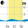 Satsuma tide chart for Tuesday, March 28, 2023