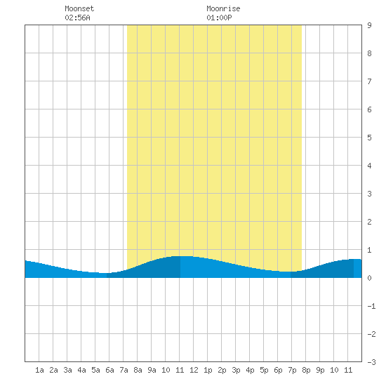Satsuma tide chart for Wednesday, March 29, 2023