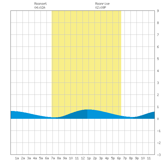 Satsuma tide chart for Thursday, March 2, 2023