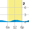 Satsuma tide chart for Thursday, March 2, 2023