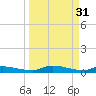Satsuma tide chart for Friday, March 31, 2023