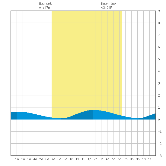 Satsuma tide chart for Friday, March 3, 2023