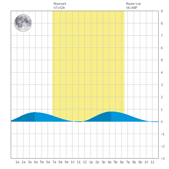 Satsuma tide chart for Tuesday, March 7, 2023