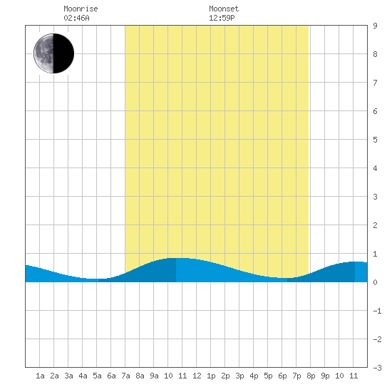 Satsuma tide chart for Thursday, April 13, 2023