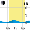 Satsuma tide chart for Thursday, April 13, 2023