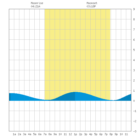 Satsuma tide chart for Saturday, April 15, 2023