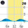 Satsuma tide chart for Thursday, April 20, 2023