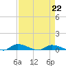 Satsuma tide chart for Saturday, April 22, 2023