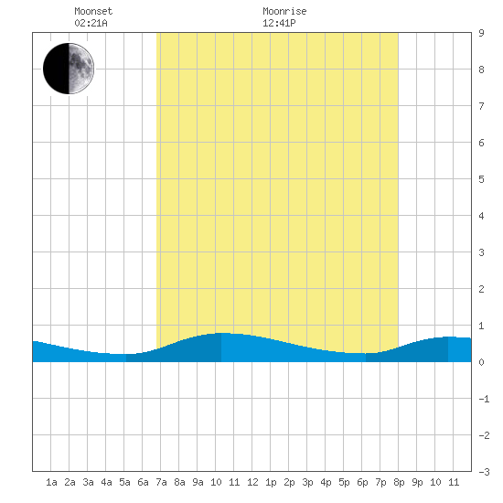 Satsuma tide chart for Thursday, April 27, 2023