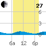 Satsuma tide chart for Thursday, April 27, 2023